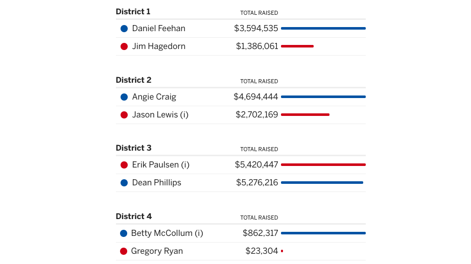 Screenshot of Minnesota campaign finance in key races