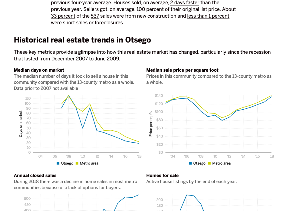 Screenshot of Housing markets in the Twin Cities